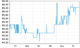 Chart Strategy Inc. - 1 Week