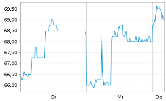 Chart Strategy Inc. 10% Pref.Shs.Ser.A o.N. - 1 Woche