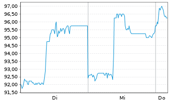 Chart Strategy Inc. 10% Perp.Strife Pfd. A - 1 Woche