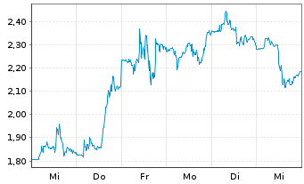 Chart Microbot Medical Inc. - 1 Week