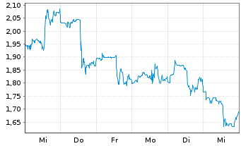 Chart Microvast Holdings Inc. - 1 Week