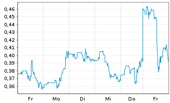Chart Microvast Holdings Inc. - 1 semaine