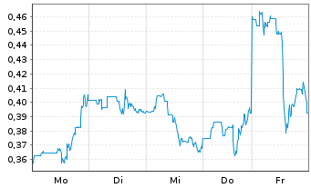 Chart Microvast Holdings Inc. - 1 Week