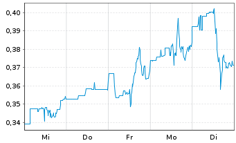Chart Microvast Holdings Inc. - 1 Woche