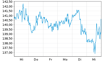 Chart Mid-America Apartm. Comm. Inc. - 1 semaine