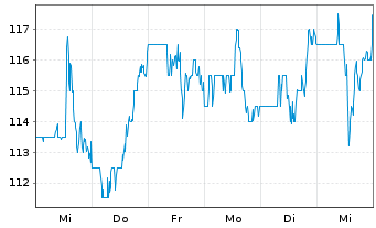 Chart Middleby Corp., The - 1 Week