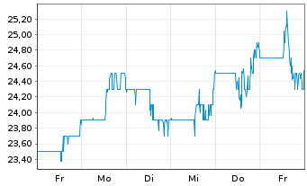 Chart MillerKnoll Inc. - 1 Week