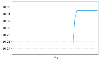 Chart MIND Technology Inc. - 1 Week