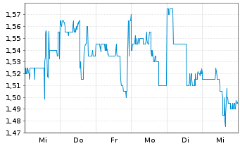 Chart Minerva Neurosciences Inc. - 1 semaine