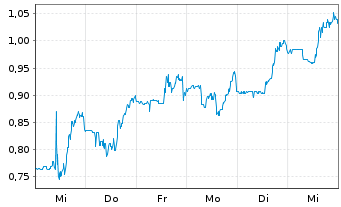 Chart MIRA Pharmaceuticals Inc. - 1 Week