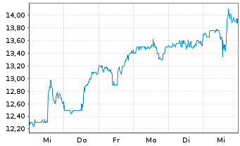 Chart Mirion Technologies Inc. - 1 Woche