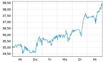 Chart Mirum Pharmaceuticals Inc. - 1 Week