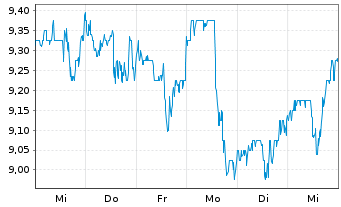 Chart Mission Produce Inc. - 1 Week