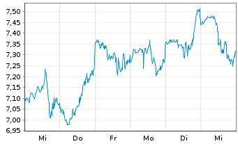 Chart Mitek Systems Inc. - 1 Week