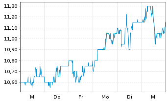 Chart Mitsubishi UFJ Finl Grp Inc. - 1 semaine