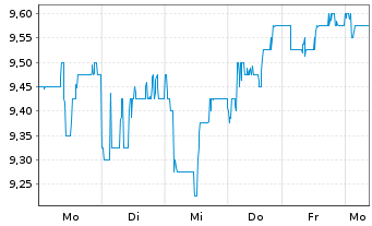 Chart Mitsubishi UFJ Finl Grp Inc. - 1 semaine