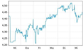 Chart Mizuho Financial Group Inc. ADRs - 1 Week