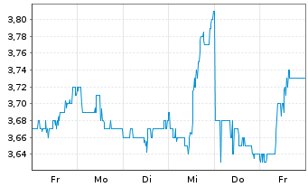 Chart Mizuho Financial Group Inc. ADRs - 1 Woche