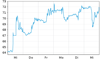 Chart Modine Manufacturing Co. - 1 semaine