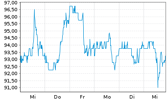 Chart Mohawk Industries Inc. - 1 Week