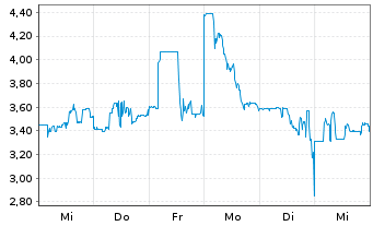 Chart Molecular Partners AG ADS - 1 semaine