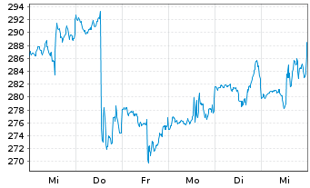 Chart Molina Healthcare Inc. - 1 semaine