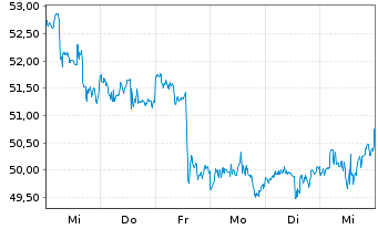 Chart Molson Coors Beverage Co. - 1 semaine