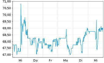 Chart Monarch Casino & Resort Inc. - 1 semaine