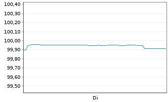 Chart Mondelez International Inc. DL-Notes 2020(20/25) - 1 Woche