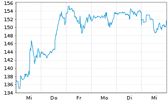 Chart MongoDB Inc. - 1 semaine