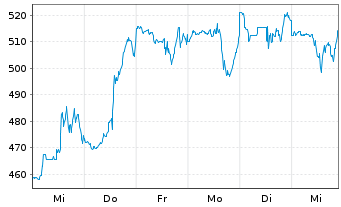 Chart Monolithic Power Systems Inc. - 1 semaine