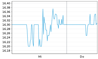 Chart Monro Inc. - 1 Week