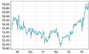 Chart Monster Beverage Corp. - 1 semaine