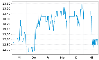 Chart Montrose Environmental Grp Inc - 1 semaine