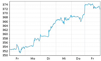 Chart Moody's Corp. - 1 semaine