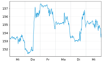 Chart Moog Inc. Registered Shares Class A - 1 Woche