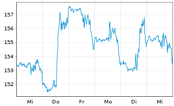 Chart Moog Inc. Registered Shares Class A - 1 semaine