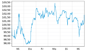 Chart Morgan Stanley - 1 semaine