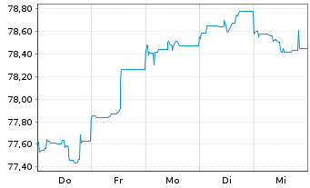 Chart Morgan Stanley DL-FLR Med.-T. Nts 2021(31/36) - 1 semaine