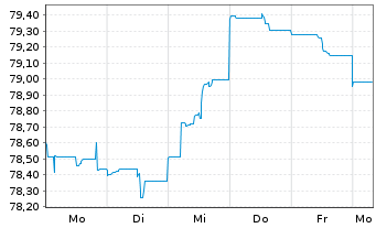 Chart Morgan Stanley DL-FLR Med.-T. Nts 2021(31/36) - 1 Week