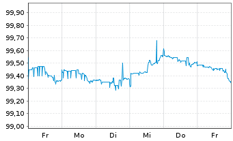 Chart Morgan Stanley DL-FLR Notes 2023(23/27) - 1 Week