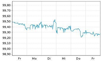 Chart Morgan Stanley DL-FLR Notes 2023(23/27) - 1 Woche