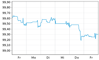 Chart Morgan Stanley DL-FLR Notes 2023(23/29) - 1 Woche