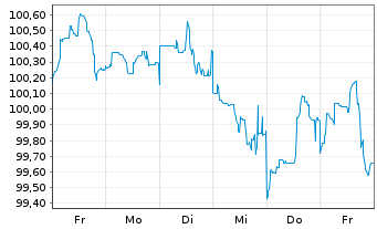 Chart Morgan Stanley DL-FLR Notes 2023(33/38) - 1 Week