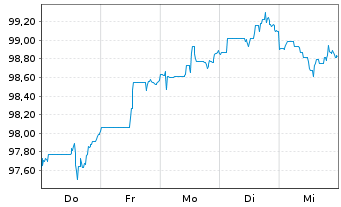 Chart Morgan Stanley DL-FLR Notes 2023(33/38) - 1 Woche
