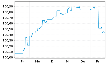 Chart Morgan Stanley DL-FLR Med.-T. Nts 2023(23/29) - 1 Week
