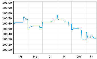 Chart Morgan Stanley DL-FLR Med.-T. Nts 2023(23/29) - 1 Woche