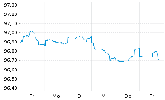 Chart Morgan Stanley DL-Notes 2015(27) - 1 Week