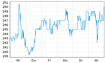 Chart Morningstar Inc. - 1 semaine