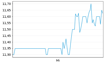 Chart Motorcar Parts of America Inc. - 1 Week